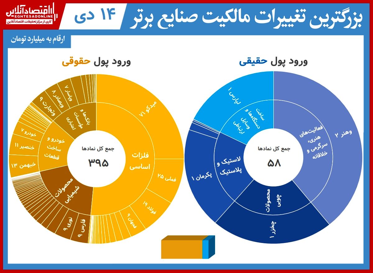 بیشترین تغییر مالکیت حقیقی و حقوقی بورس(۱۴دی) / خروج پول ۷۱میلیاردی سهامداران حقیقی میدکو