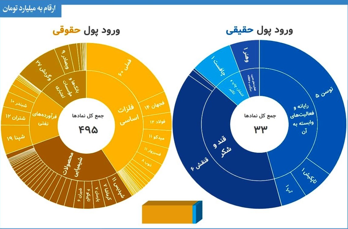 بیشترین تغییر مالکیت حقیقی و حقوقی بورس(۱۹دی) / خروج پول ۱۳۰میلیاردی از فلزات اساسی