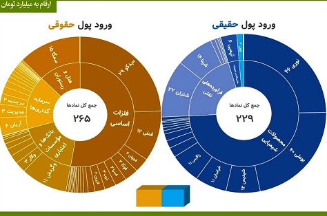 اقبال ۱۰۰میلیاردی سهامداران حقیقی به شیمیایی‌ ها در بورس