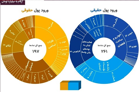 استقبال ۴۷ میلیاردی حقیقی‌ ها از بورس امروز