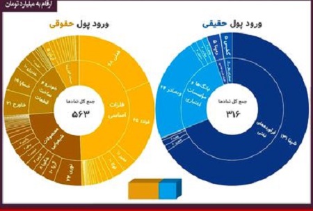 بیشترین تغییر مالکیت حقیقی و حقوقی در بازار سهام؛ برتری ۲۷۰ میلیاردی حقوقی‌ ها در معاملات بورس امروز