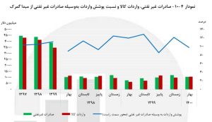 گزارش فصلی اقتصاد براساس داده‌های مرکز آمار؛ وضعیت شاخص‌های کلان اقتصادی در بهار/رشد ۴.۶ درصدی رشد اقتصادی بدون نفت