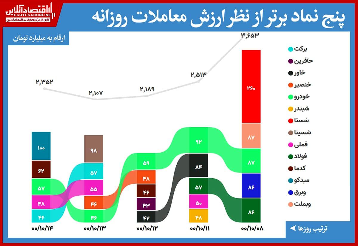 بیشترین ارزش معاملات سهام(۱۴دی) / میدکو با معاملاتی ۱۰۰میلیاردی به صدر رسید