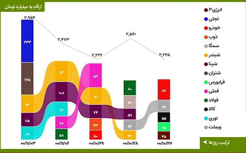 ارزش کل معاملات بورس امروز در آستانه سه هزار میلیارد تومان قرار گرفت