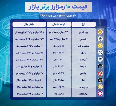 قیمت ۱۰ رمزارز برتر بازار (۳۰ بهمن)