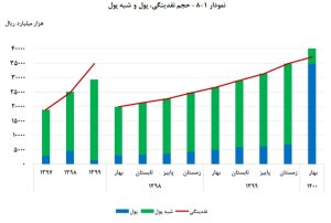 گزارش فصلی اقتصاد براساس داده‌های مرکز آمار؛ وضعیت شاخص‌های کلان اقتصادی در بهار/رشد ۴.۶ درصدی رشد اقتصادی بدون نفت