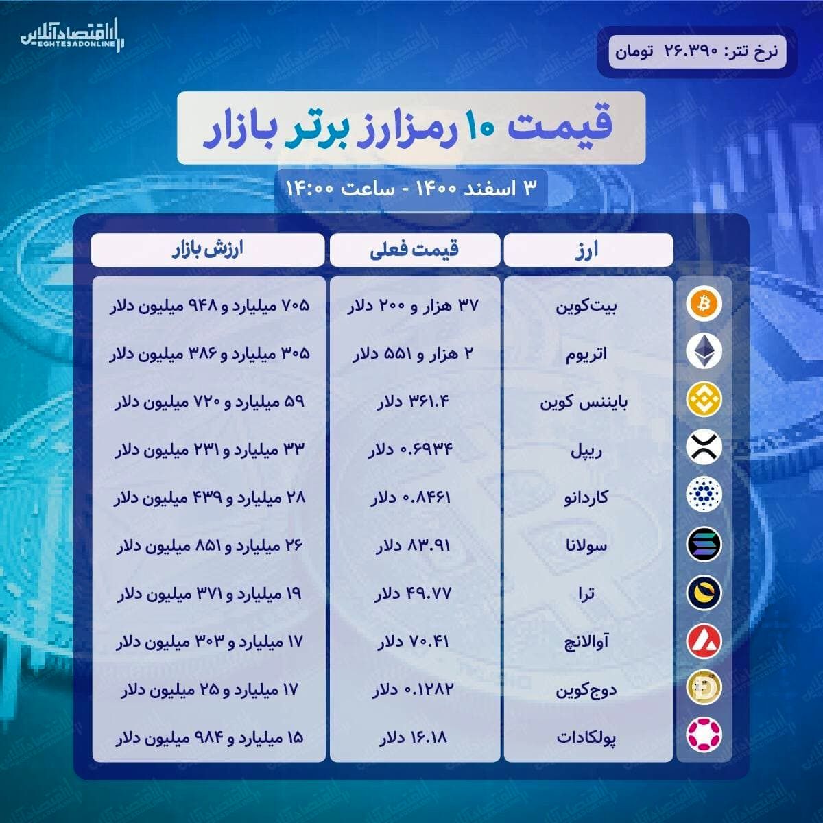 قیمت ۱۰ رمزارز برتر بازار (۳ اسفند)