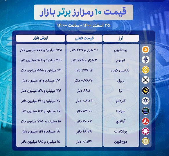 بیت‌کوین به کانال ۴۰ هزار دلاری بازگشت + جدول قیمت ۱۰ رمزارز برتر بازار (۲۵ اسفند ۱۴۰۰)