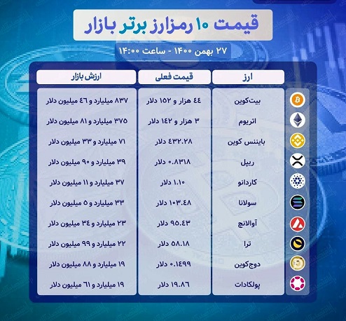 قیمت ۱۰ رمزارز برتر بازار (۲۷ بهمن)