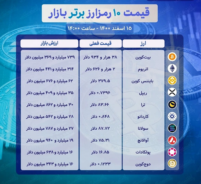 ریزش بازار رمزارزها ادامه دارد + جدول قیمت ۱۰ رمزارز برتر بازار (۱۵ اسفند ۱۴۰۰)