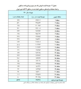 کاهش متوسط قیمت مسکن پایتخت در مهرماه