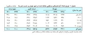 کاهش متوسط قیمت مسکن پایتخت در مهرماه