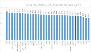 بررسی وضعیت نرخ تورم در استان‌های مختلف؛ قم و تهران دارای کمترین نرخ تورم سالیانه در مهر ۱۴۰۰