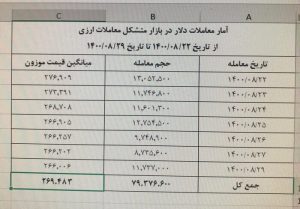 در هفت روز گذشته؛ روند نزولی قیمت دلار و یورو در بازار متشکل ارزی