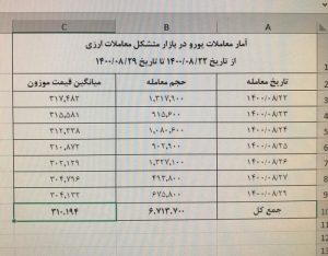 در هفت روز گذشته؛ روند نزولی قیمت دلار و یورو در بازار متشکل ارزی