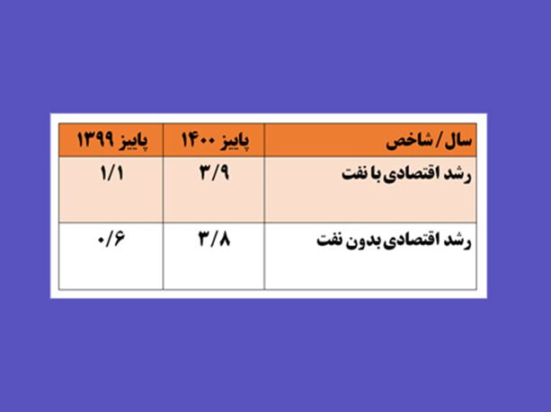 پایان دوران رشدهای منفی و صفر در اقتصاد ایران؛ رشد اقتصادی در اولین فصل عملکرد دولت سیزدهم ۳٫۵ برابر شد