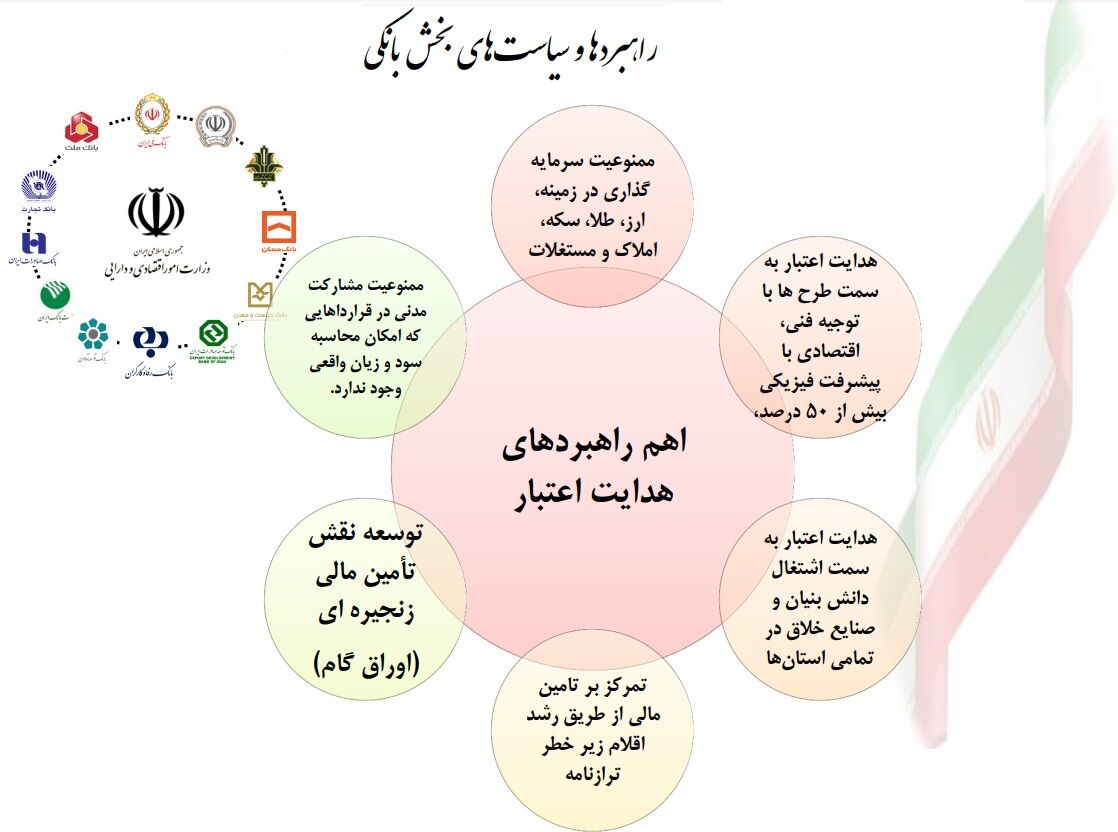 جزئیات بسته راهبردها و سیاست‌های بخش بانکی؛ بانک‌ها از هرگونه سرمایه‌گذاری در بازارهای ملک، ارز و طلا منع شدند