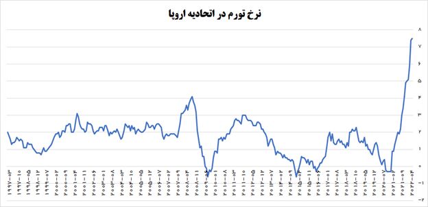 نرخ تورم در اتحادیه اروپا به بیشترین سطح تاریخ افزایش یافت