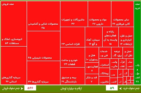 سنگین ترین صف های خرید و فروش در بورس/ بازگشت وشمال به صدر فروش سهامداران