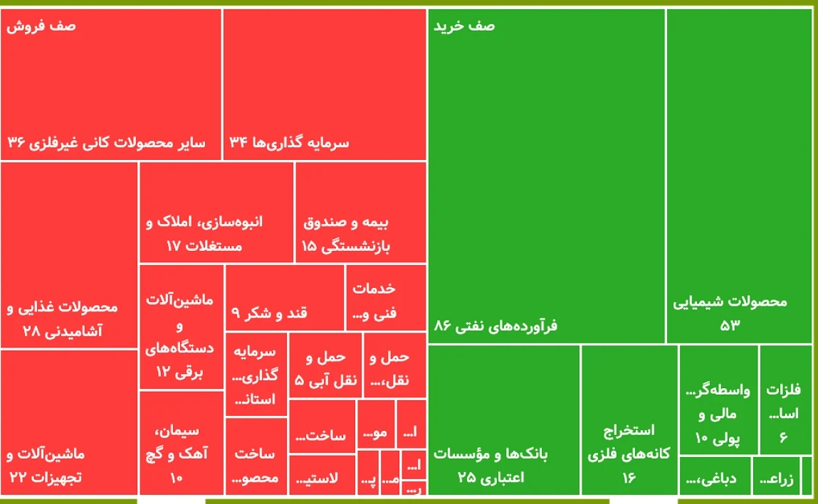 صفوف خرید و فروش بورس متعادل تر شدند