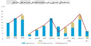 کنترل رشد نقدینگی و کاهش نرخ تورم امکان‌پذیر است؟