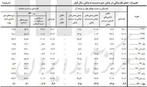 کنترل رشد نقدینگی و کاهش نرخ تورم امکان‌پذیر است؟