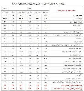 ظهور نشانه‌های پایان رکود و بازگشت رونق اقتصادی