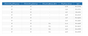 نرخ سود بین بانکی به ۱۸.۷۴ درصد رسید