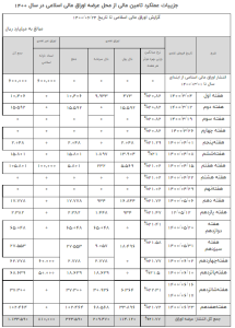 بار اوراق فروشی کابینه دوازدهم بر دوش دولت سیزدهم