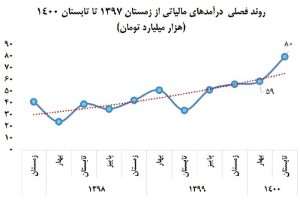 در ۶ ماه نخست ۱۴۰۰ رقم خورد؛ افزایش بیش از ۶۲ درصدی درآمدهای مالیاتی