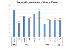 ۱۳۹ هزار میلیارد تومان درآمدهای مالیاتی نیمه نخست ۱۴۰۰