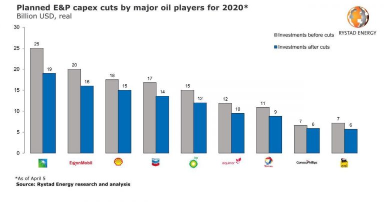 کاهش چشمگیر درآمد شرکت‌های بزرگ نفتی در ۲۰۲۰