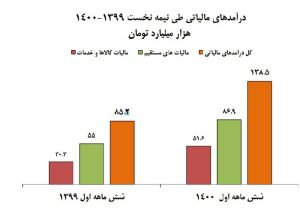 در ۶ ماه نخست ۱۴۰۰ رقم خورد؛ افزایش بیش از ۶۲ درصدی درآمدهای مالیاتی